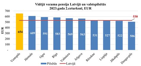 vidējā pensija latvijā 2023